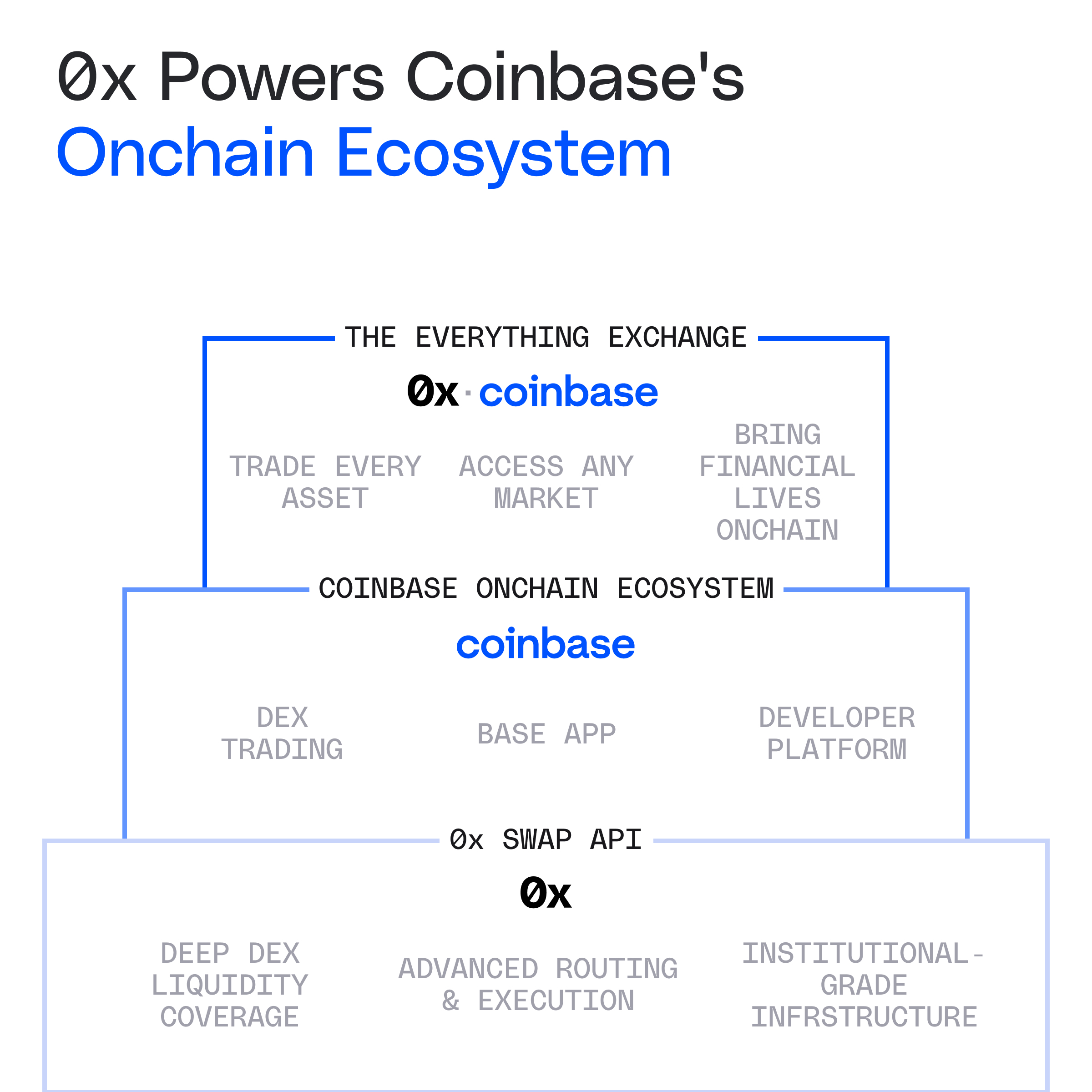 0x powers Coinbase's onchain ecosystem