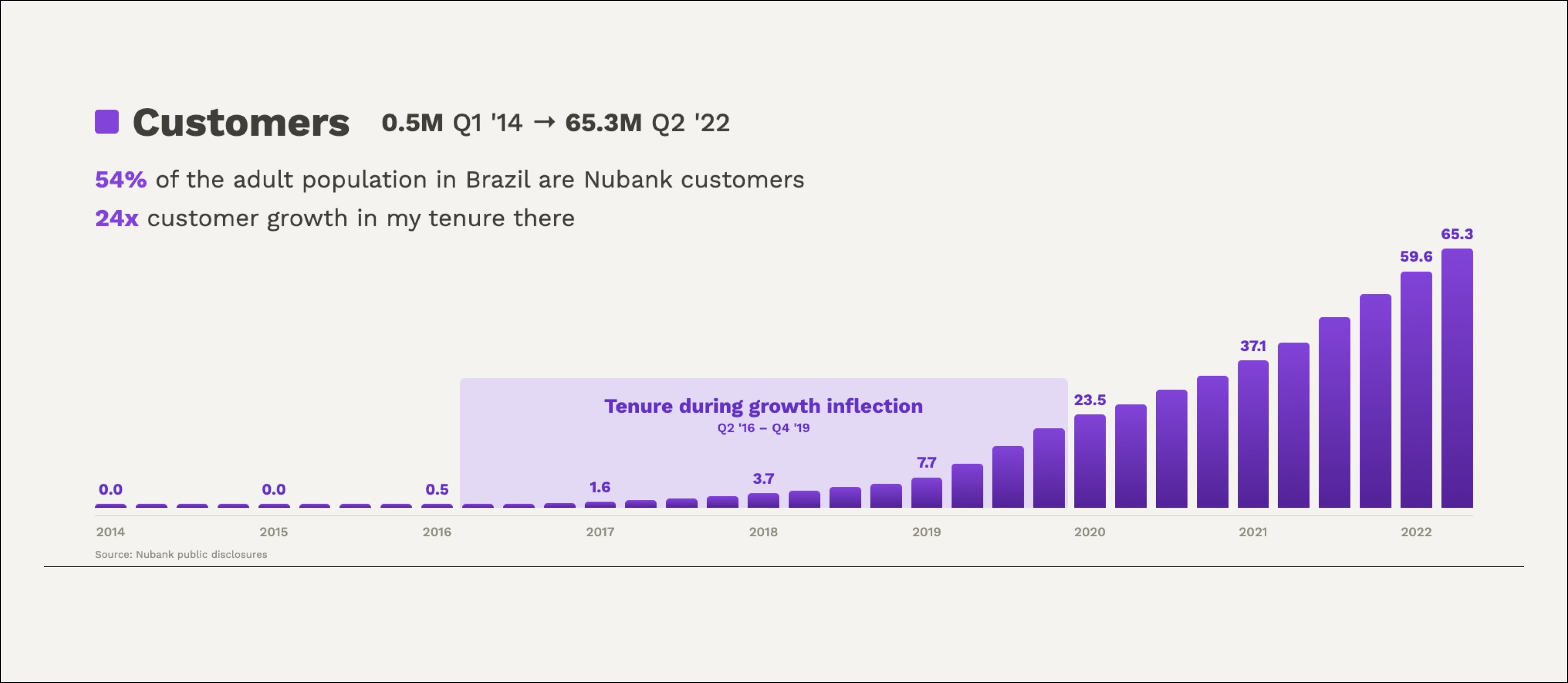Nubank customer growth chart, 0.5M to 65.3M customers 2014-2022